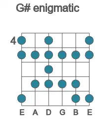 Guitar scale for enigmatic in position 4